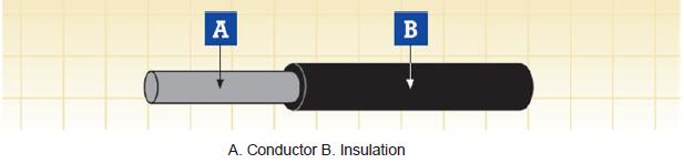FIREROL Thin Wall Single Core Unsheathed Cables 250V